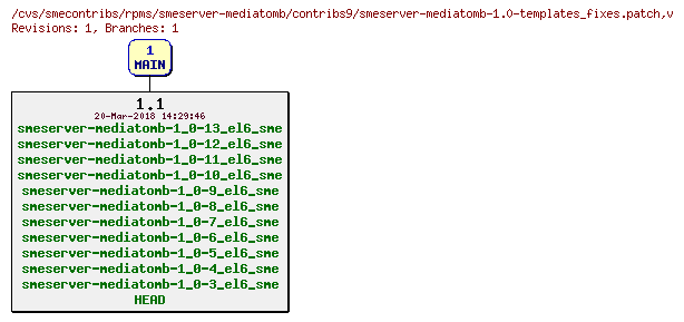 Revisions of rpms/smeserver-mediatomb/contribs9/smeserver-mediatomb-1.0-templates_fixes.patch