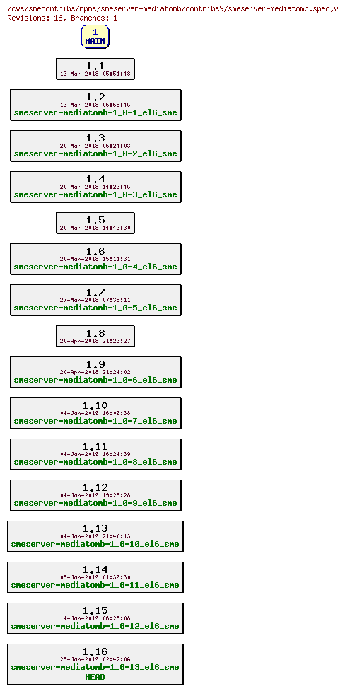 Revisions of rpms/smeserver-mediatomb/contribs9/smeserver-mediatomb.spec