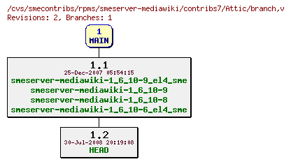 Revisions of rpms/smeserver-mediawiki/contribs7/branch
