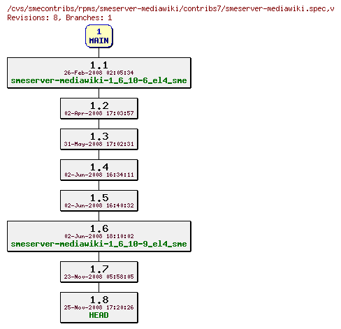 Revisions of rpms/smeserver-mediawiki/contribs7/smeserver-mediawiki.spec