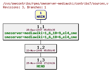Revisions of rpms/smeserver-mediawiki/contribs7/sources
