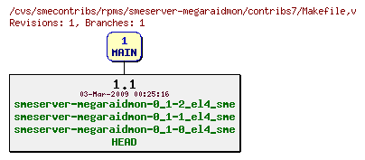 Revisions of rpms/smeserver-megaraidmon/contribs7/Makefile