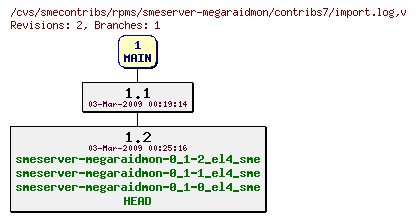 Revisions of rpms/smeserver-megaraidmon/contribs7/import.log