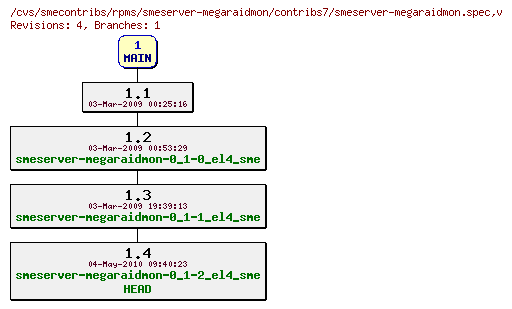 Revisions of rpms/smeserver-megaraidmon/contribs7/smeserver-megaraidmon.spec