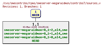 Revisions of rpms/smeserver-megaraidmon/contribs7/sources