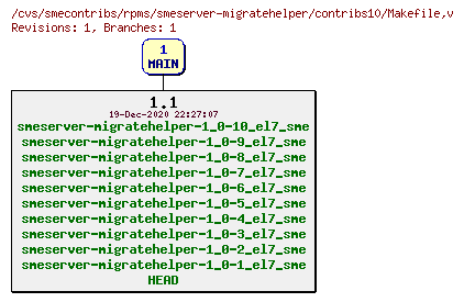 Revisions of rpms/smeserver-migratehelper/contribs10/Makefile