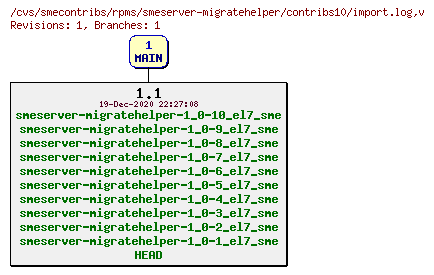 Revisions of rpms/smeserver-migratehelper/contribs10/import.log