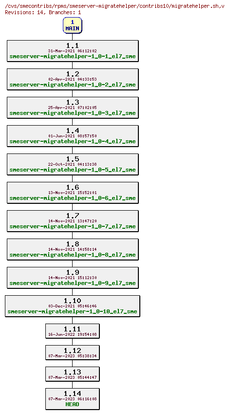 Revisions of rpms/smeserver-migratehelper/contribs10/migratehelper.sh