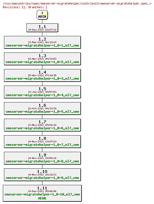 Revisions of rpms/smeserver-migratehelper/contribs10/smeserver-migratehelper.spec