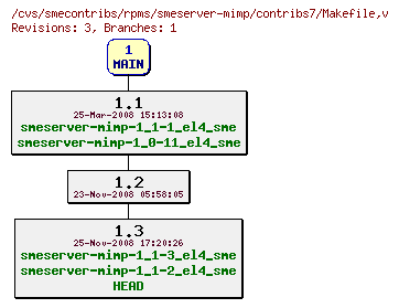 Revisions of rpms/smeserver-mimp/contribs7/Makefile