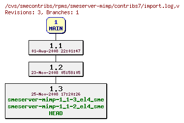 Revisions of rpms/smeserver-mimp/contribs7/import.log