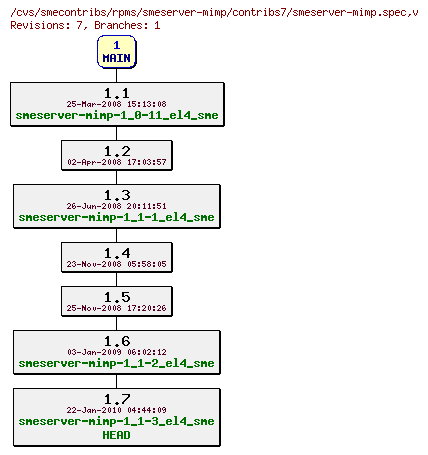 Revisions of rpms/smeserver-mimp/contribs7/smeserver-mimp.spec