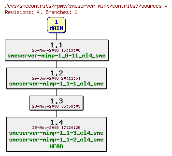 Revisions of rpms/smeserver-mimp/contribs7/sources