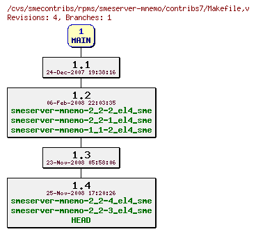 Revisions of rpms/smeserver-mnemo/contribs7/Makefile