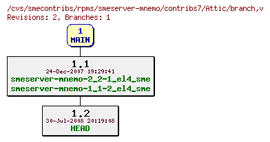 Revisions of rpms/smeserver-mnemo/contribs7/branch