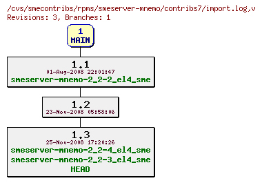 Revisions of rpms/smeserver-mnemo/contribs7/import.log