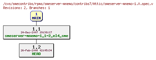 Revisions of rpms/smeserver-mnemo/contribs7/smeserver-mnemo-1.0.spec