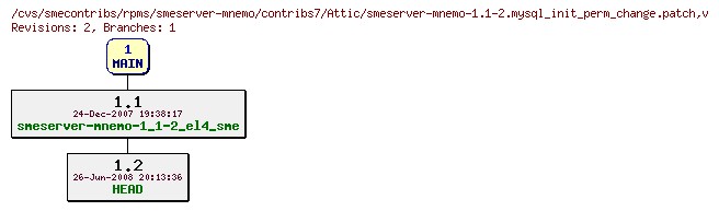Revisions of rpms/smeserver-mnemo/contribs7/smeserver-mnemo-1.1-2.mysql_init_perm_change.patch