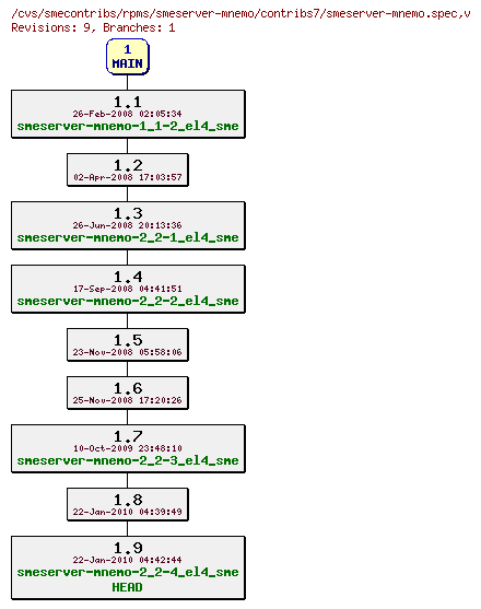Revisions of rpms/smeserver-mnemo/contribs7/smeserver-mnemo.spec