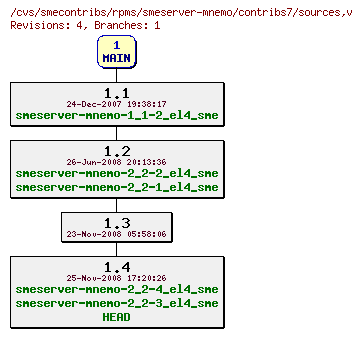 Revisions of rpms/smeserver-mnemo/contribs7/sources