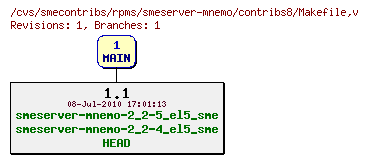 Revisions of rpms/smeserver-mnemo/contribs8/Makefile