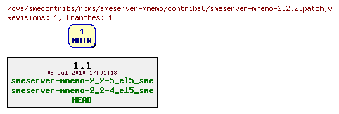 Revisions of rpms/smeserver-mnemo/contribs8/smeserver-mnemo-2.2.2.patch