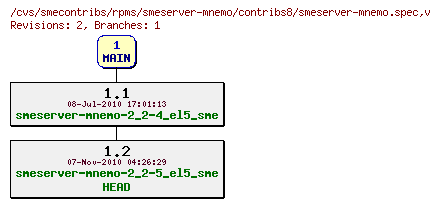 Revisions of rpms/smeserver-mnemo/contribs8/smeserver-mnemo.spec