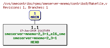 Revisions of rpms/smeserver-mnemo/contribs9/Makefile