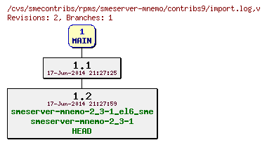 Revisions of rpms/smeserver-mnemo/contribs9/import.log