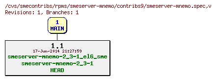 Revisions of rpms/smeserver-mnemo/contribs9/smeserver-mnemo.spec