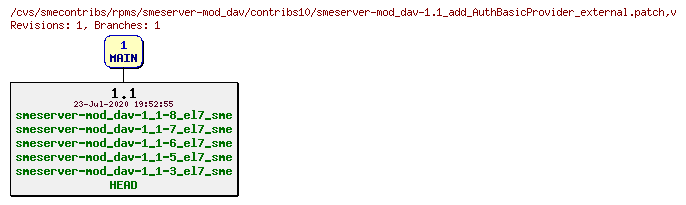 Revisions of rpms/smeserver-mod_dav/contribs10/smeserver-mod_dav-1.1_add_AuthBasicProvider_external.patch