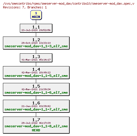 Revisions of rpms/smeserver-mod_dav/contribs10/smeserver-mod_dav.spec