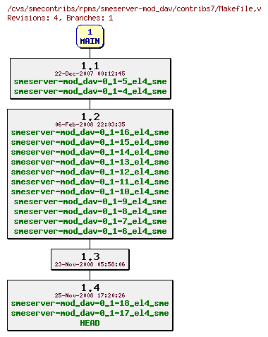 Revisions of rpms/smeserver-mod_dav/contribs7/Makefile