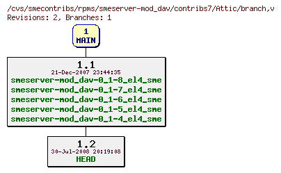 Revisions of rpms/smeserver-mod_dav/contribs7/branch