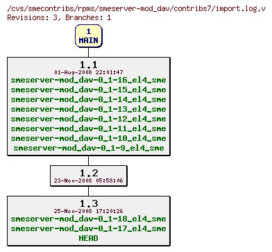 Revisions of rpms/smeserver-mod_dav/contribs7/import.log