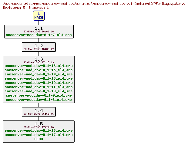 Revisions of rpms/smeserver-mod_dav/contribs7/smeserver-mod_dav-0.1-ImplementDAVForIbays.patch