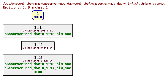Revisions of rpms/smeserver-mod_dav/contribs7/smeserver-mod_dav-0.1-fixAuthName.patch