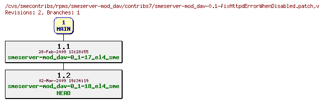 Revisions of rpms/smeserver-mod_dav/contribs7/smeserver-mod_dav-0.1-fixHttpdErrorWhenDisabled.patch