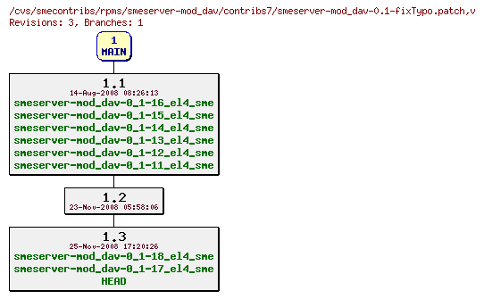 Revisions of rpms/smeserver-mod_dav/contribs7/smeserver-mod_dav-0.1-fixTypo.patch