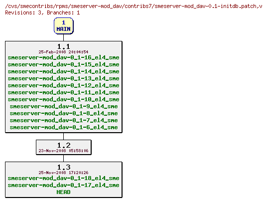 Revisions of rpms/smeserver-mod_dav/contribs7/smeserver-mod_dav-0.1-initdb.patch