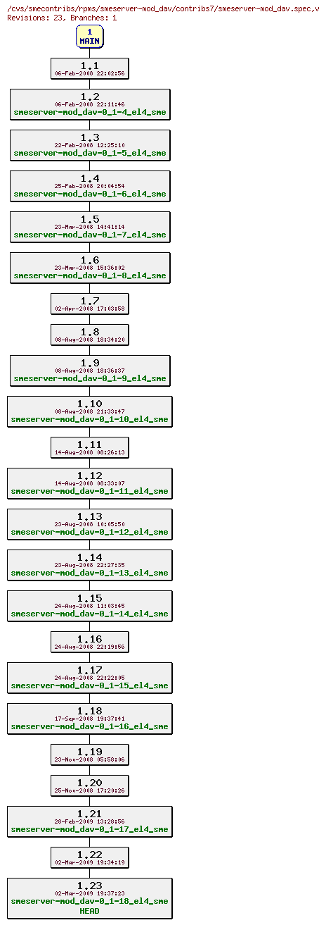 Revisions of rpms/smeserver-mod_dav/contribs7/smeserver-mod_dav.spec