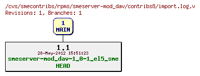 Revisions of rpms/smeserver-mod_dav/contribs8/import.log