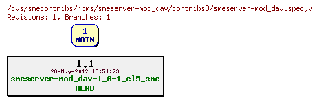 Revisions of rpms/smeserver-mod_dav/contribs8/smeserver-mod_dav.spec