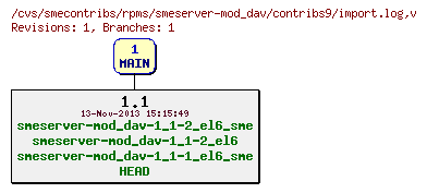 Revisions of rpms/smeserver-mod_dav/contribs9/import.log