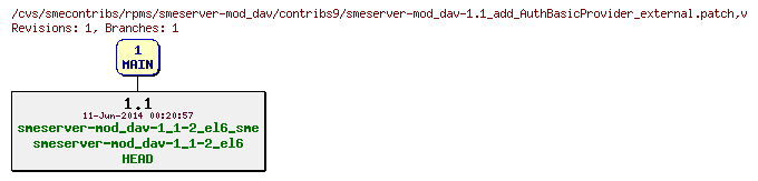Revisions of rpms/smeserver-mod_dav/contribs9/smeserver-mod_dav-1.1_add_AuthBasicProvider_external.patch