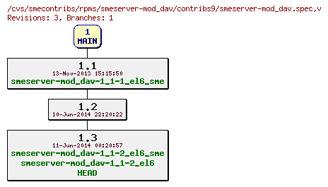 Revisions of rpms/smeserver-mod_dav/contribs9/smeserver-mod_dav.spec