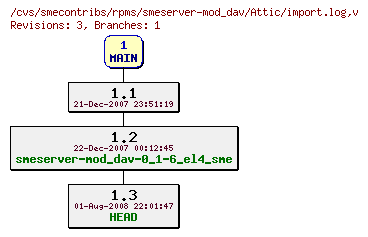 Revisions of rpms/smeserver-mod_dav/import.log