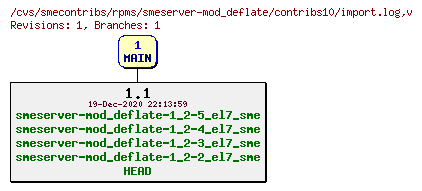 Revisions of rpms/smeserver-mod_deflate/contribs10/import.log