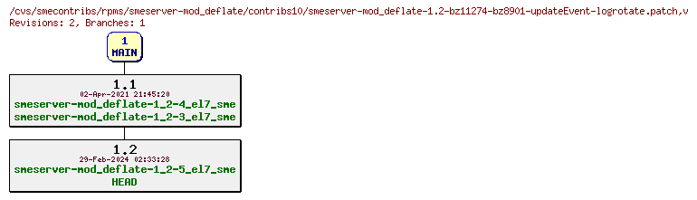 Revisions of rpms/smeserver-mod_deflate/contribs10/smeserver-mod_deflate-1.2-bz11274-bz8901-updateEvent-logrotate.patch