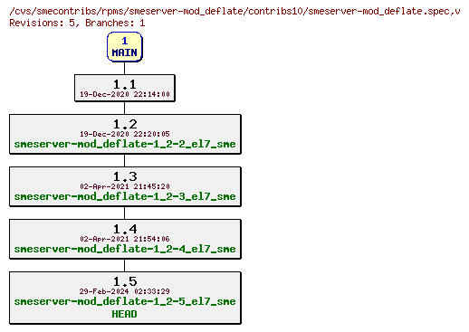 Revisions of rpms/smeserver-mod_deflate/contribs10/smeserver-mod_deflate.spec